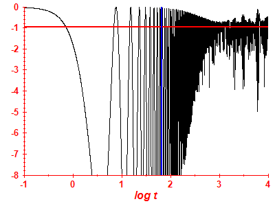 Survival probability log